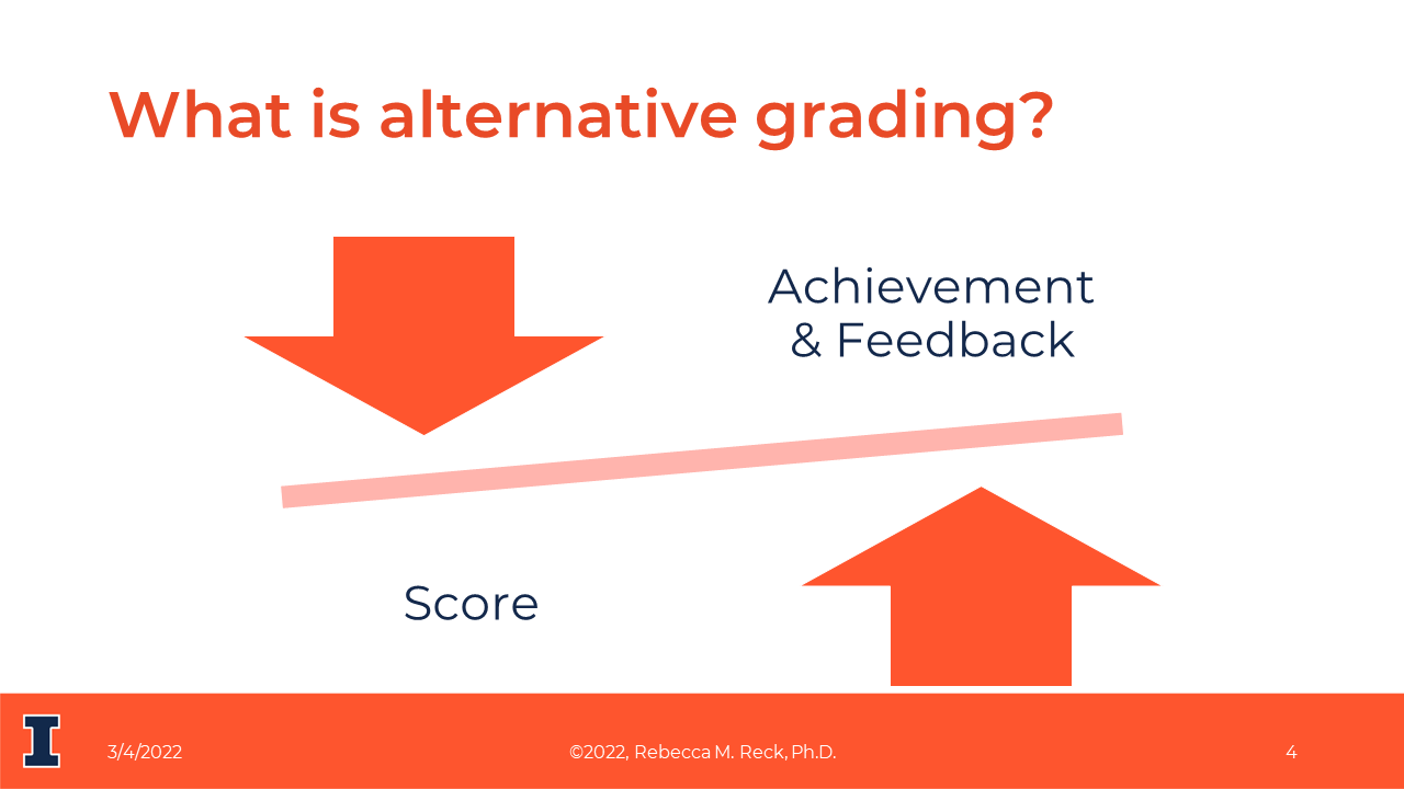 A slide with the title "What is alternative grading?" The main body is a graphic illustrating the focus of alternative grading: decreasing score and increasing achievement and feedback.