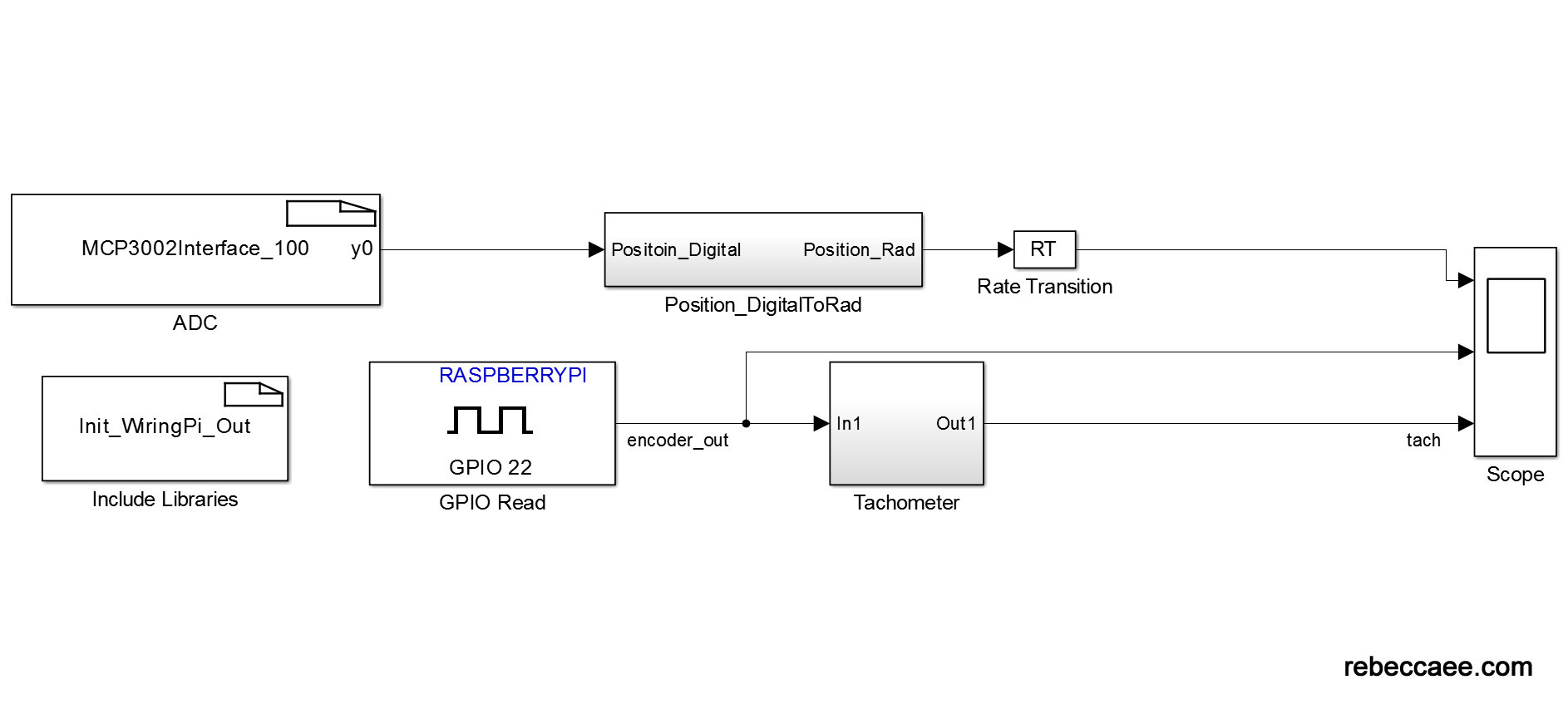 Simulink model link an SPI driver.